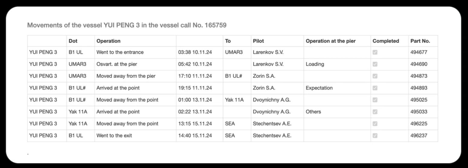 The challenge image: a table titled Movements of the vessel YUI PENG 3 in the vessel call No. 165759, eight rows from 10.11.24 to 15.11.24 with columns Dot, Operation, time, To, Pilot, Operation at the pier, Completed and Part No.; the points are B1 UL, UMAR3, B1 UL# and Yak 11A, the pilots Larenkov S.V., Zorin S.A., Dvoynichny A.G. and Stechentsev A.E.