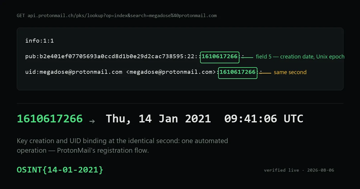 The HKP index response with the Unix epoch 1610617266 boxed in green on both the pub and uid lines: key creation and UID binding landed in the same second, which is what makes the key date stand in for the account date