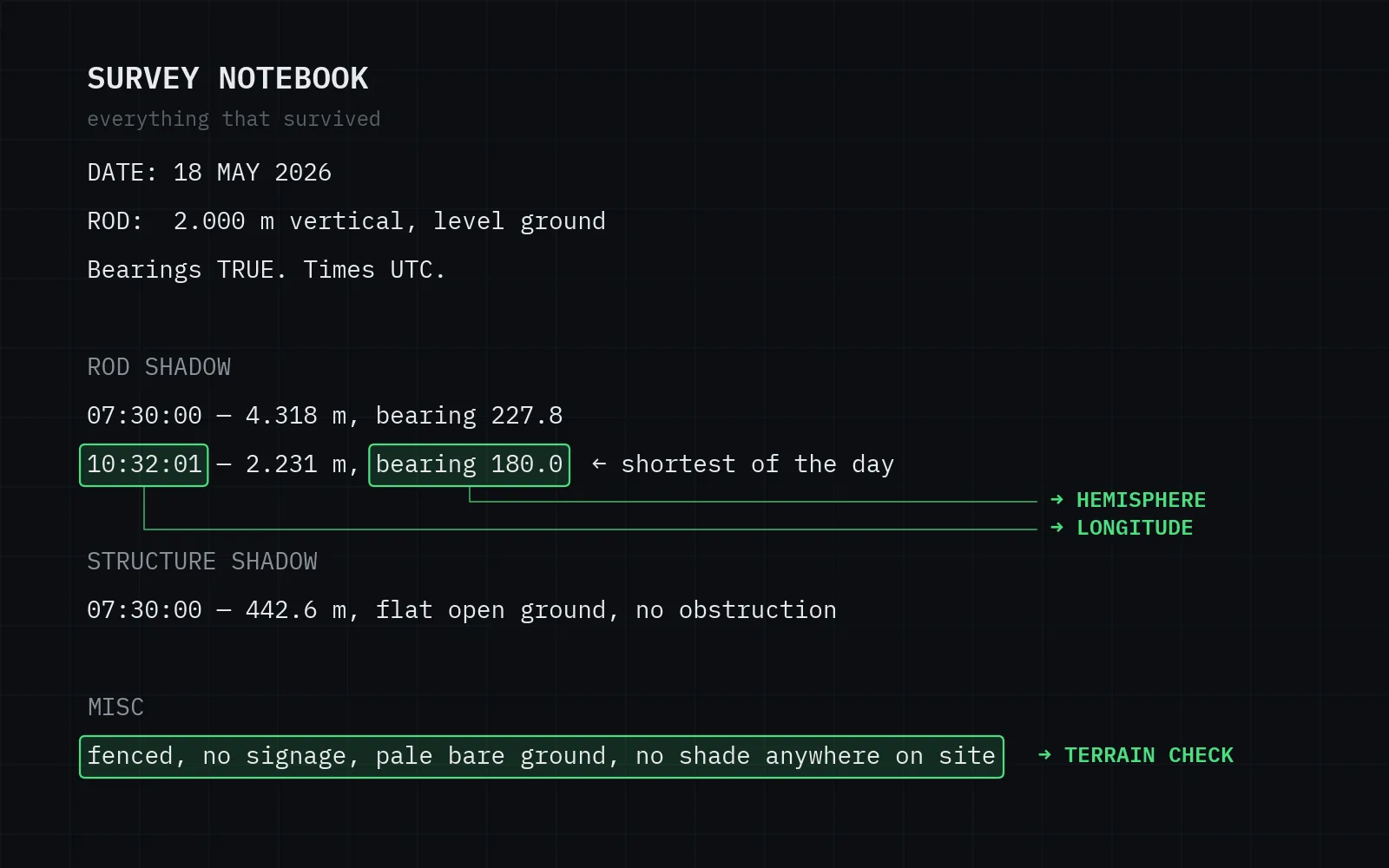 The survey notebook lines with three spans boxed in green: the 10:32:01 timestamp labelled longitude, the 180.0 bearing labelled hemisphere, and the site-description line labelled terrain check