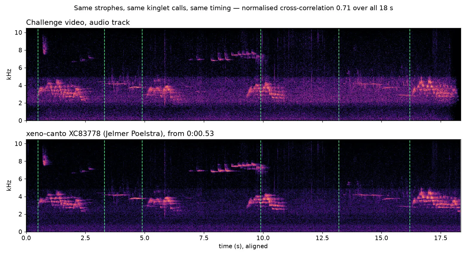 Two spectrograms stacked and time-aligned. Top: the challenge audio. Bottom: XC83778 from 0.53 seconds. Dashed green lines at the start of each strophe and call pass through the same features in both: the four Veery cascades, the flat 4.2 kHz calls between them, the 8 kHz chip at 0.7 s and the run of kinglet notes between 7 and 10 seconds at 7 to 8 kHz