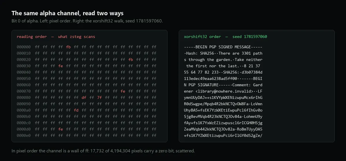 Left: a hexdump of the alpha channel in pixel order, a wall of ff with a handful of red non-ff bytes scattered through it. Right: the same channel walked in xorshift32 order, seed 1781597060, spelling out the PGP block in plain ASCII