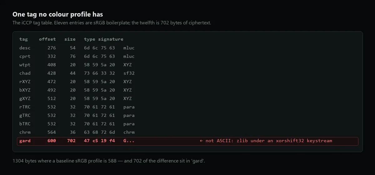 The iCCP tag table: eleven sRGB boilerplate tags whose type signatures read as ASCII (mluc, XYZ, sf32, para, chrm), and a twelfth tag 'gard' at offset 600, 702 bytes, whose type signature is 47 c5 19 f4 and not ASCII at all