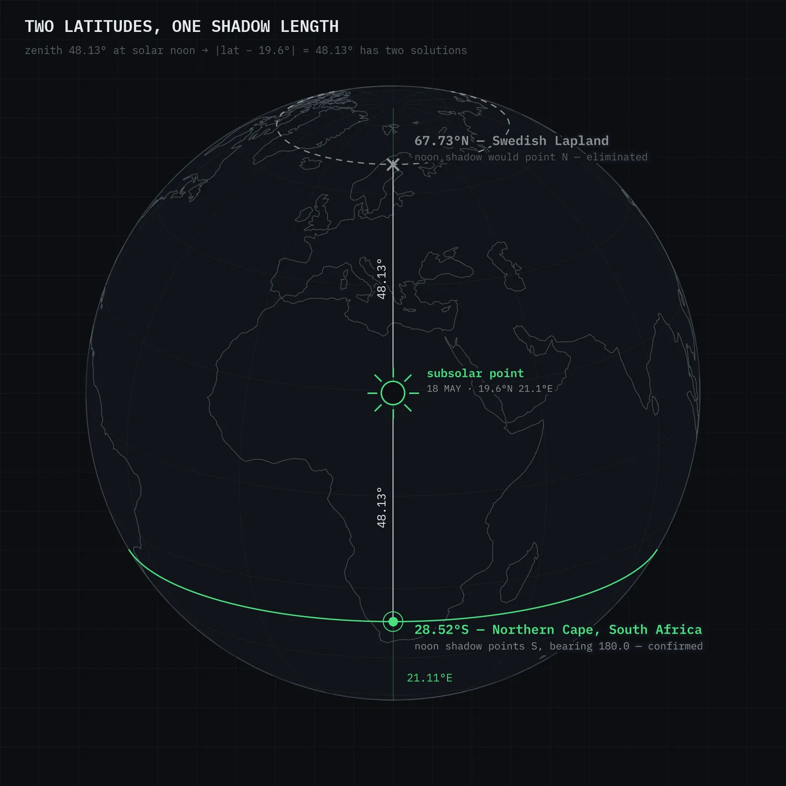 Orthographic globe centred on the subsolar point: the 21.11°E meridian crosses two candidate latitudes marked symmetrically 48.13 degrees north and south of the sun — Swedish Lapland crossed out, Northern Cape confirmed
